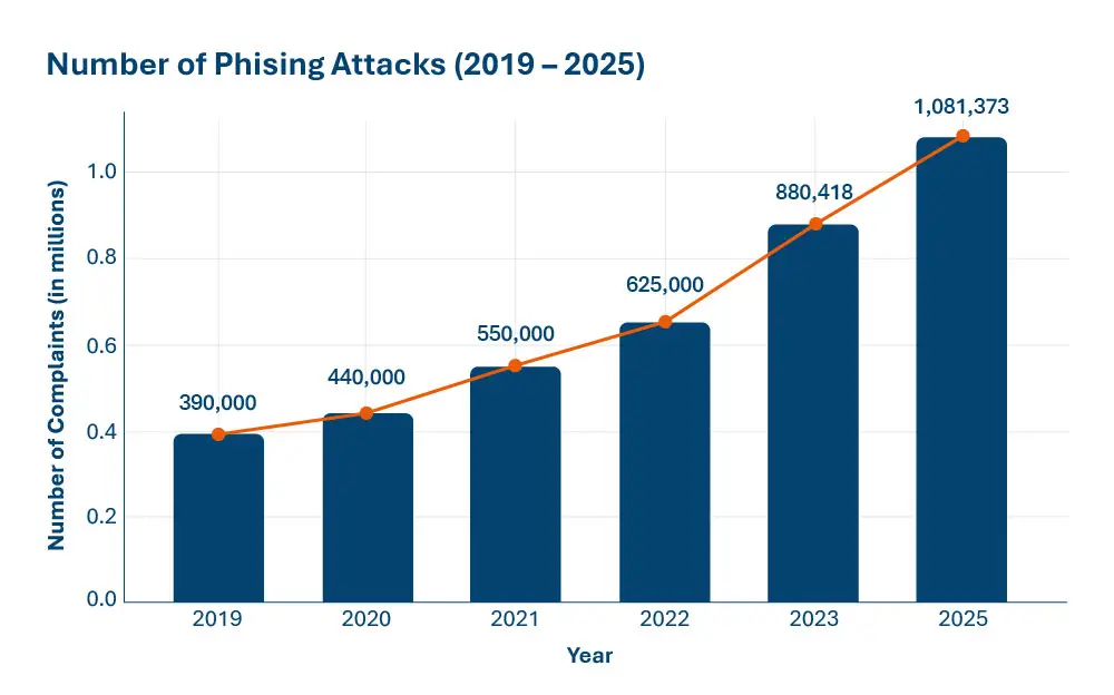 Number of Phising Attacks (2019 – 2025)